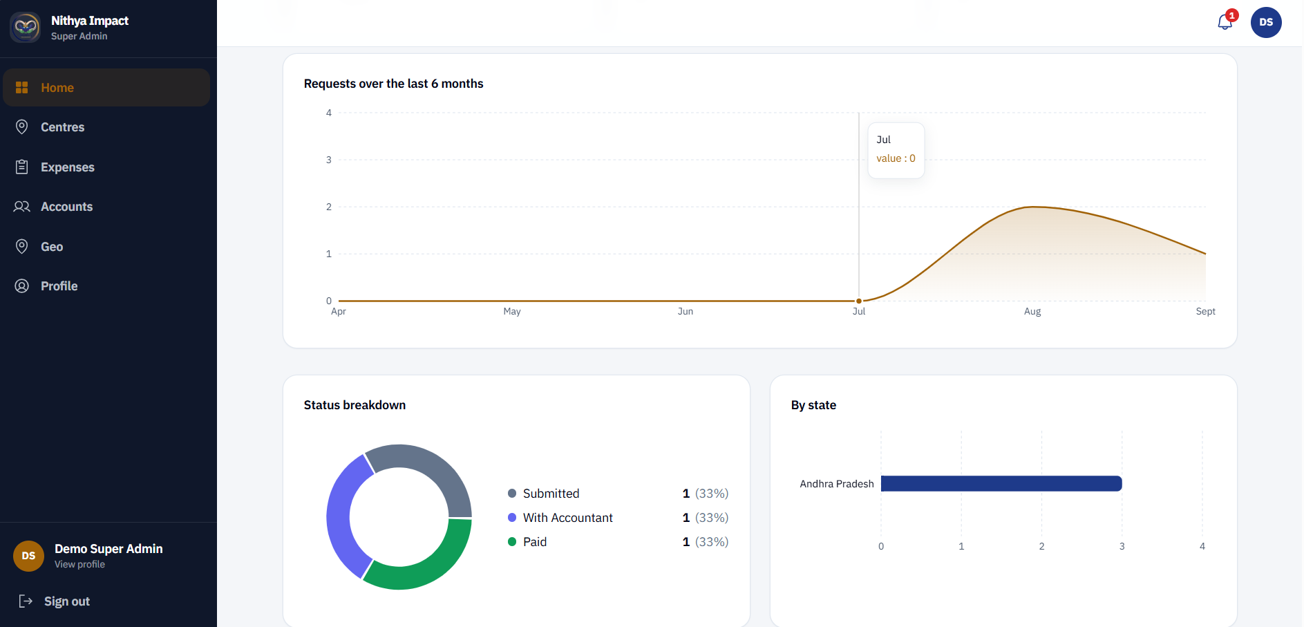 Nithya Impact internal dashboard for NGO program and activity records